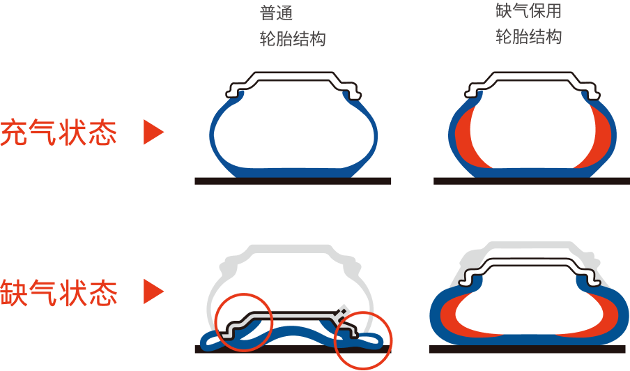 轮胎失压后的形变对比